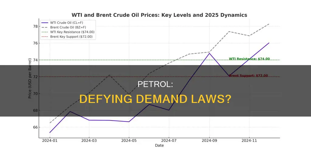 can petrol become an exception to the law of demand