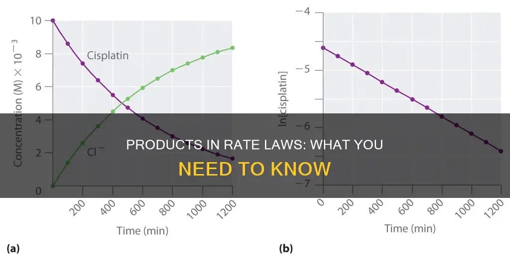can products appear in rate law