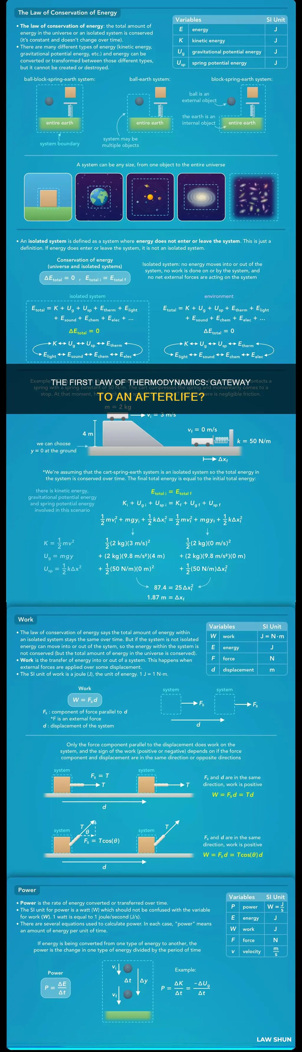 can the first law of thermodynamics prove an afterlife