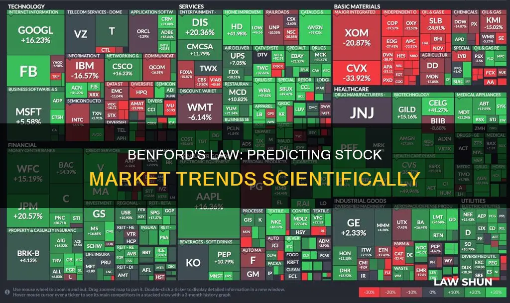 can you apply benfords law to the stock market