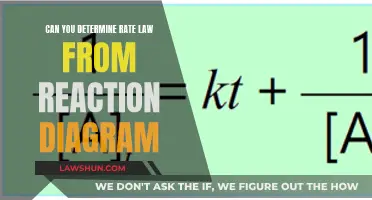 Understanding Reaction Diagrams: Determining Rate Laws