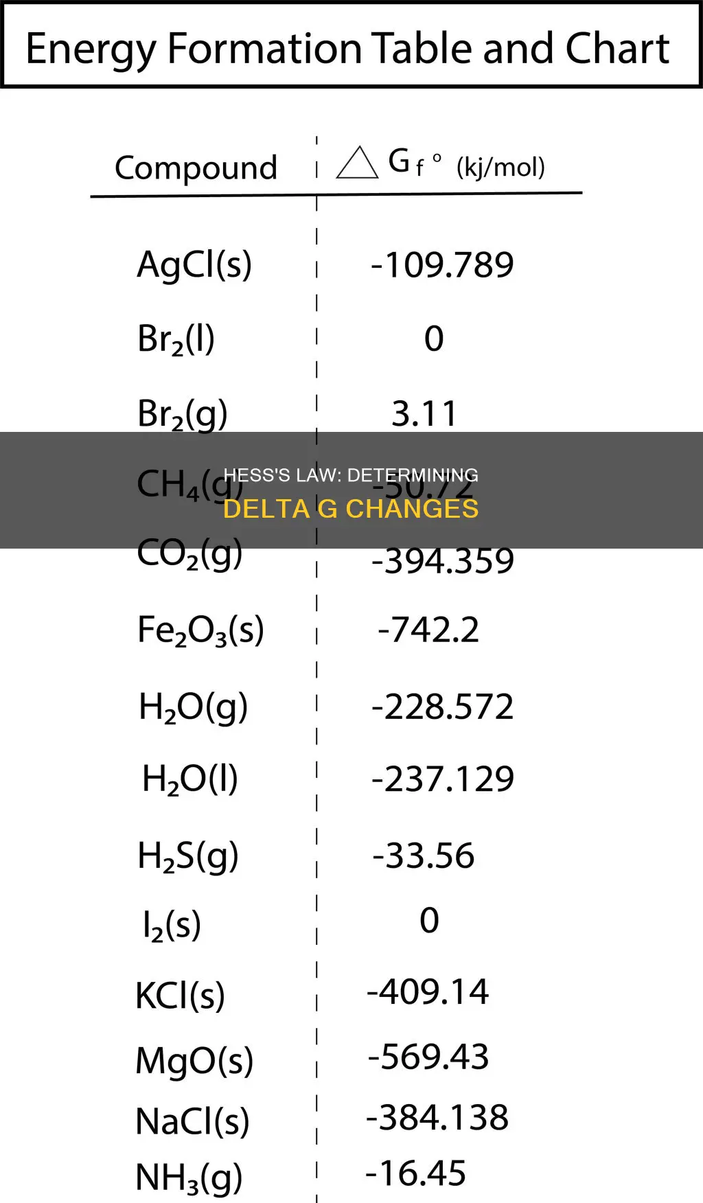 can you use hess law to find delta g