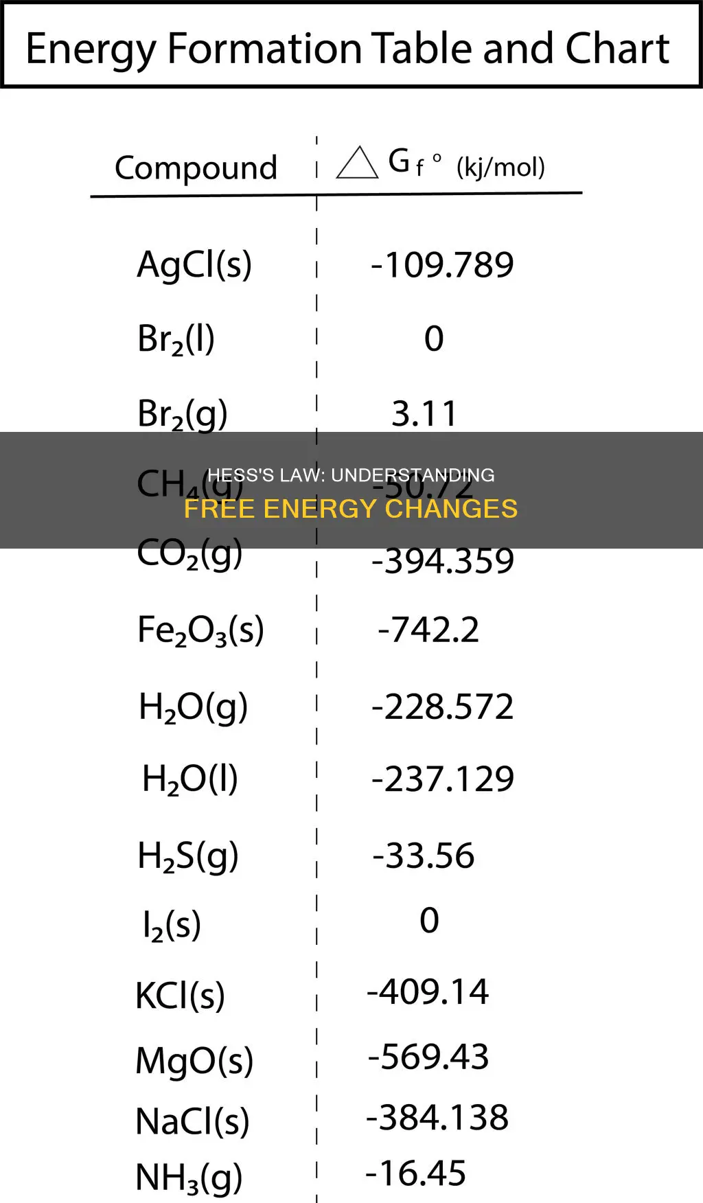 can you use hess law with free energy