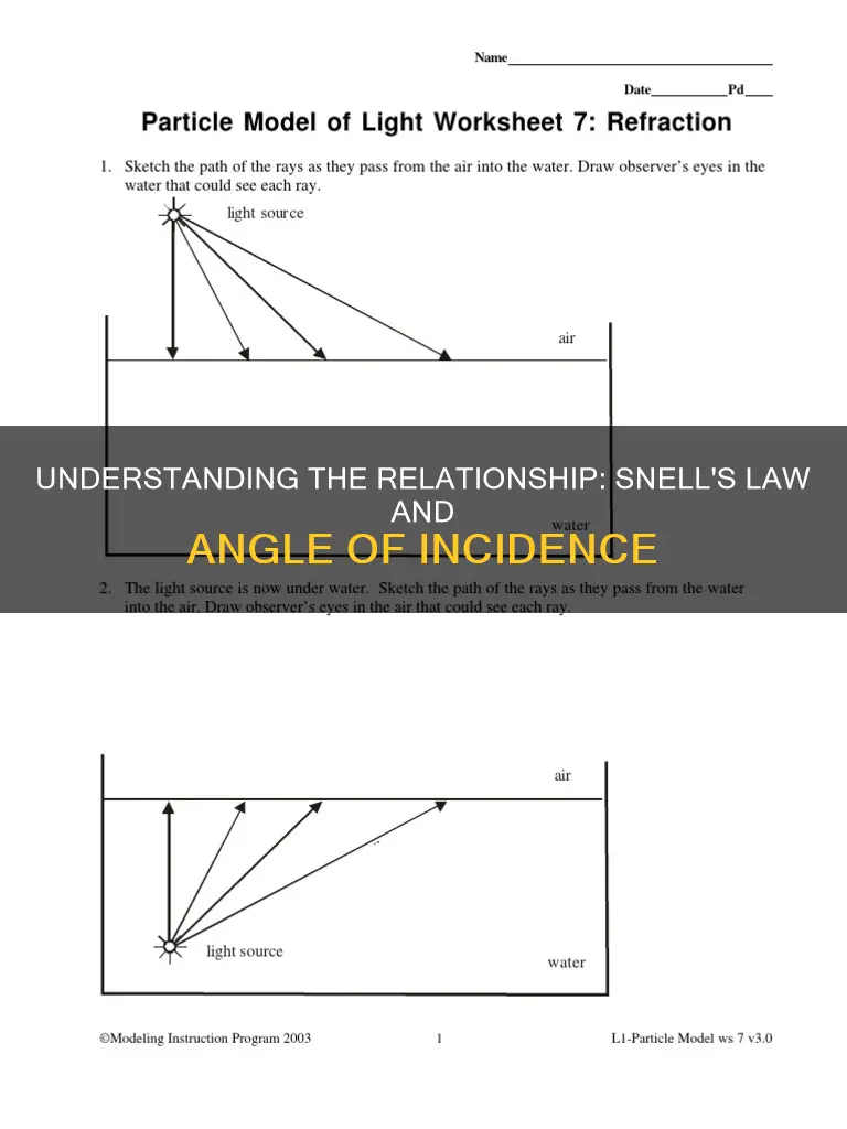 can you use snells law with m s