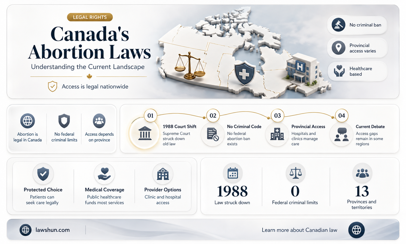 are there abortion laws in canada