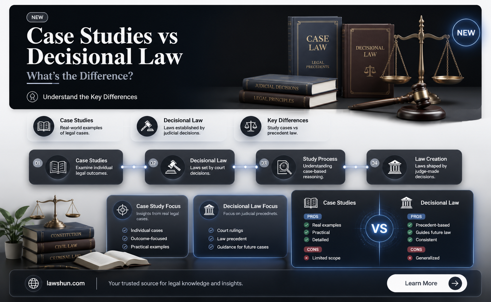 are case studies the same as decisional law