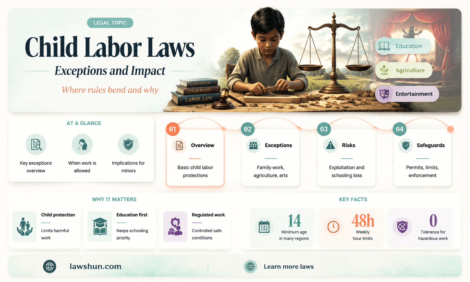 are there exceptions to child labor laws