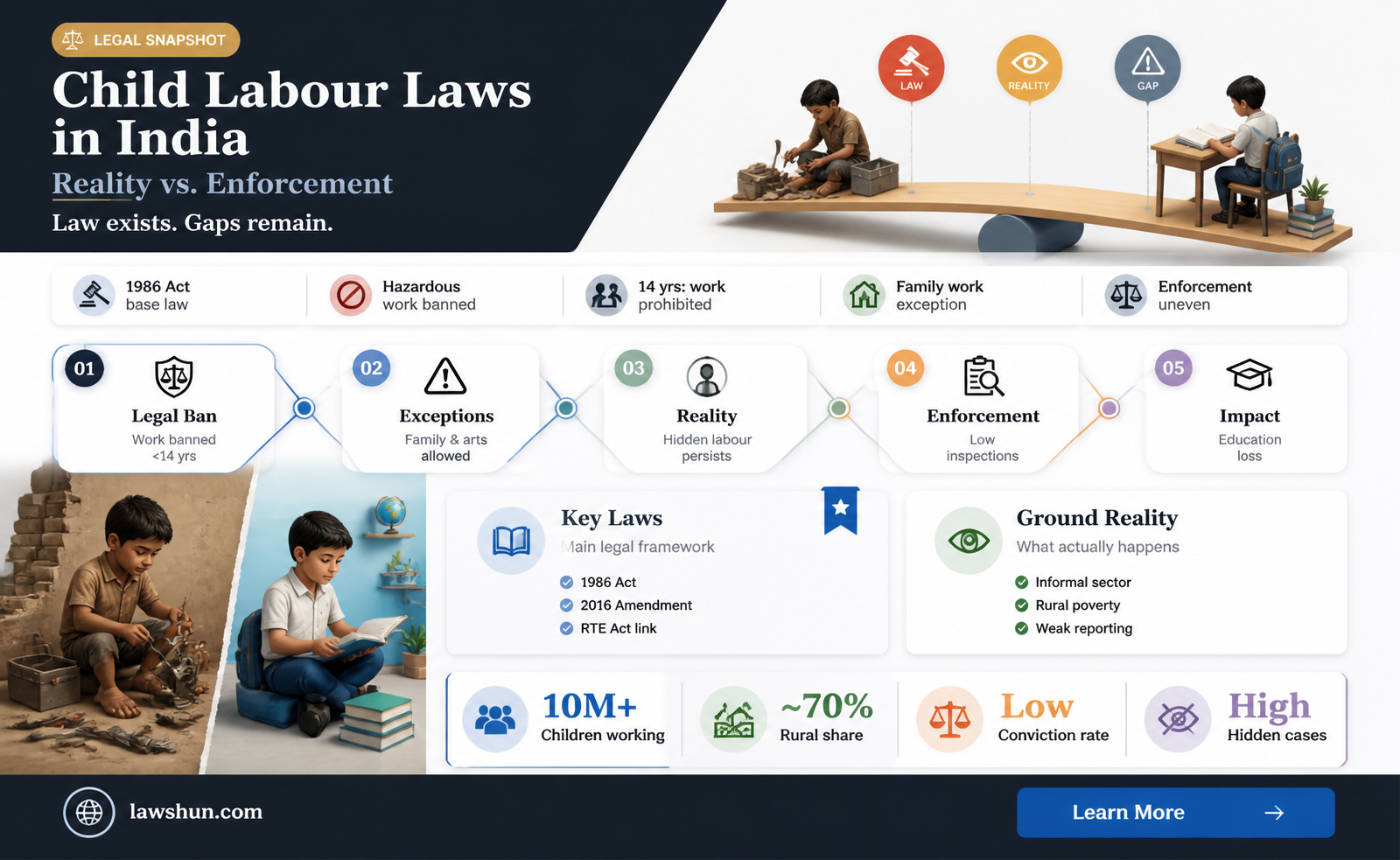 are child labour laws fallowed in india