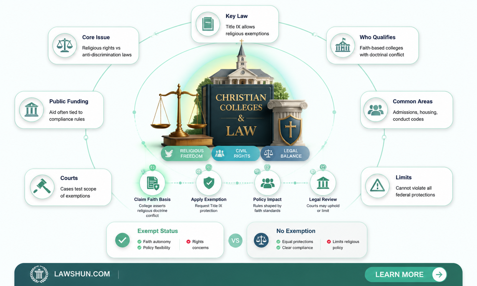 are christian colleges bound by anti-discimination laws