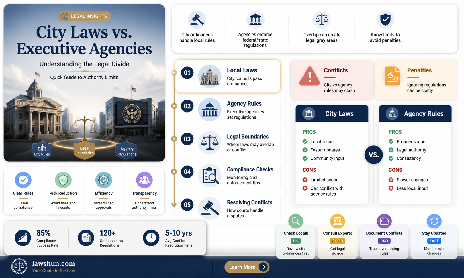 are city laws executive agency regulations