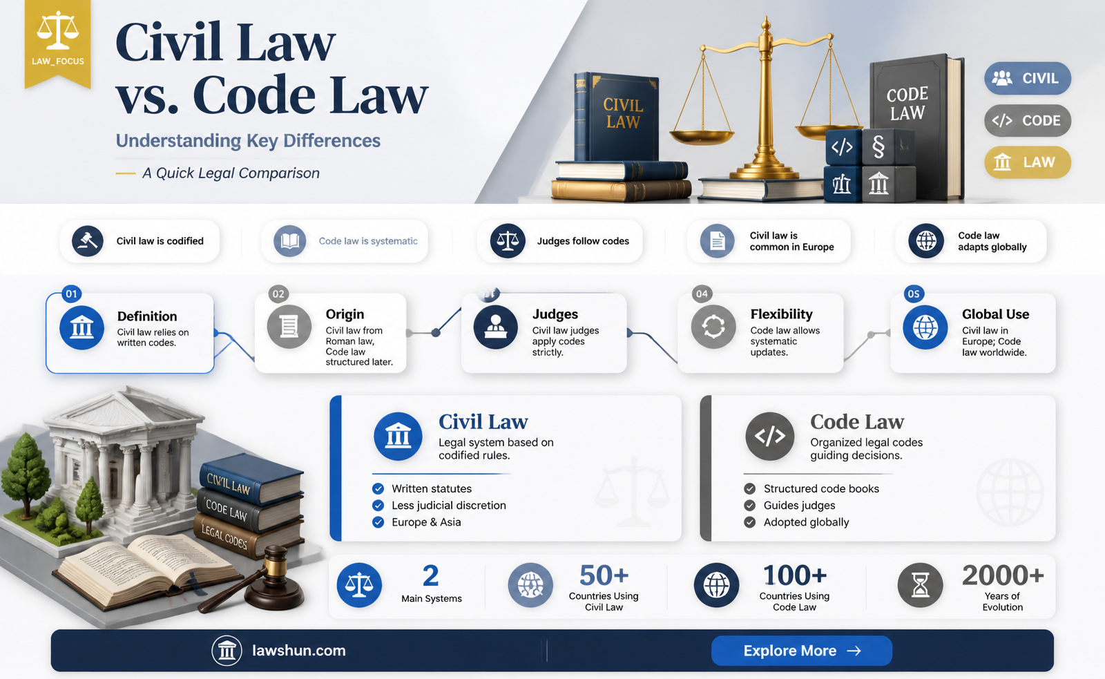 are civil law and code law the same