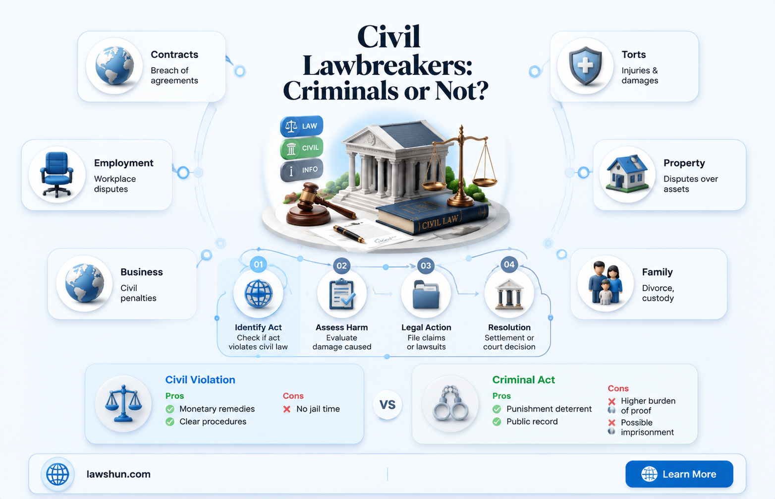 are people that break civil laws considered criminals