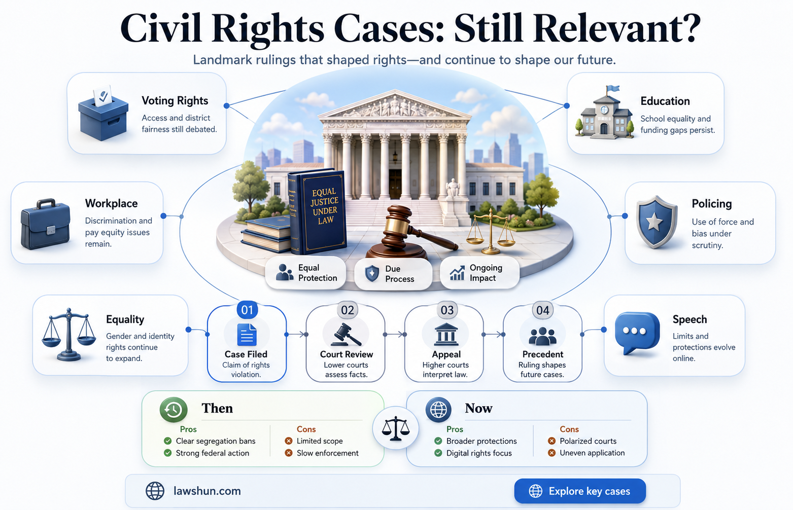 are the civil rights cases still good law
