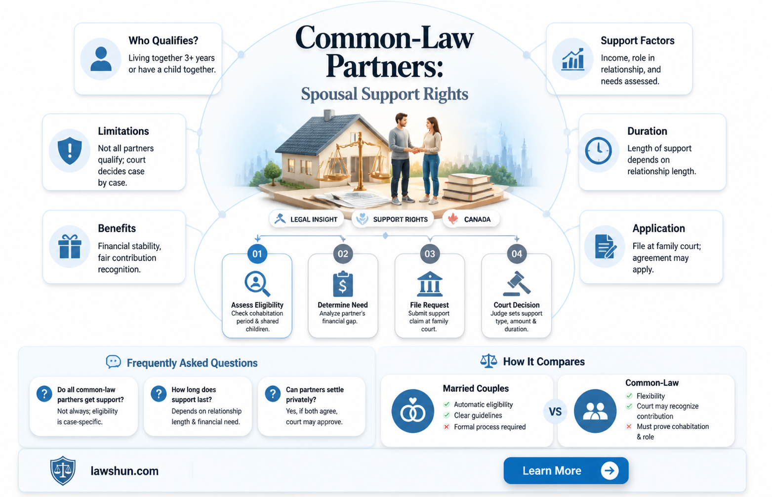 are common law partners entitled to spousal support