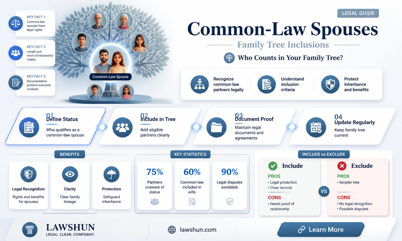 are common law spouses included in family trees