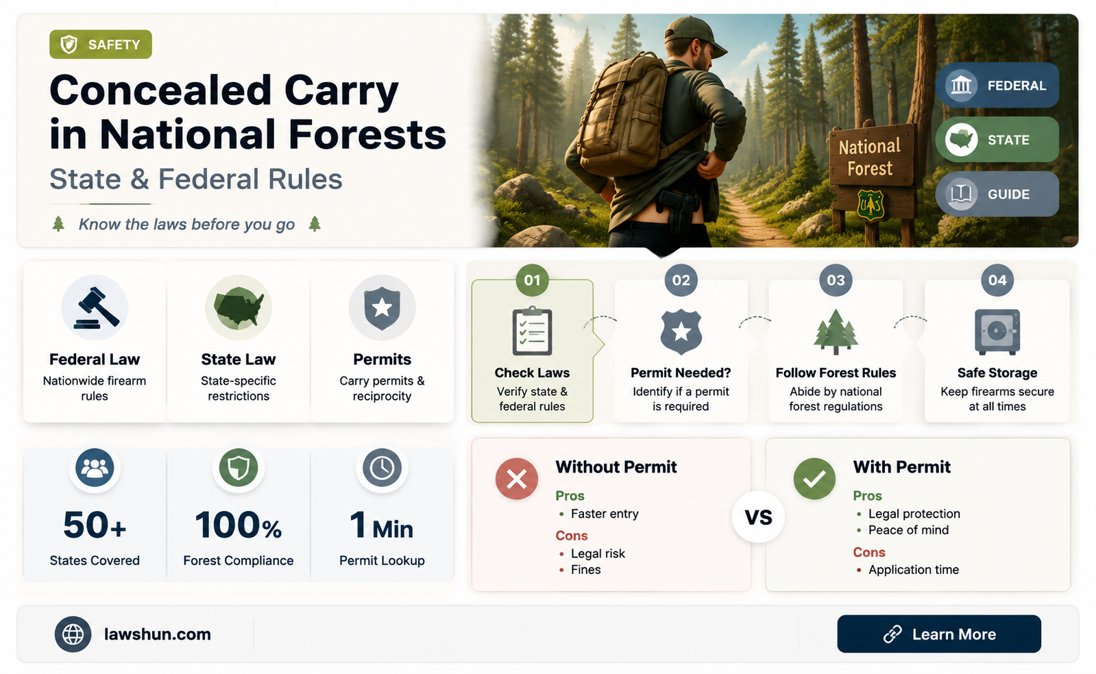are national forests covered by the conceled carry law