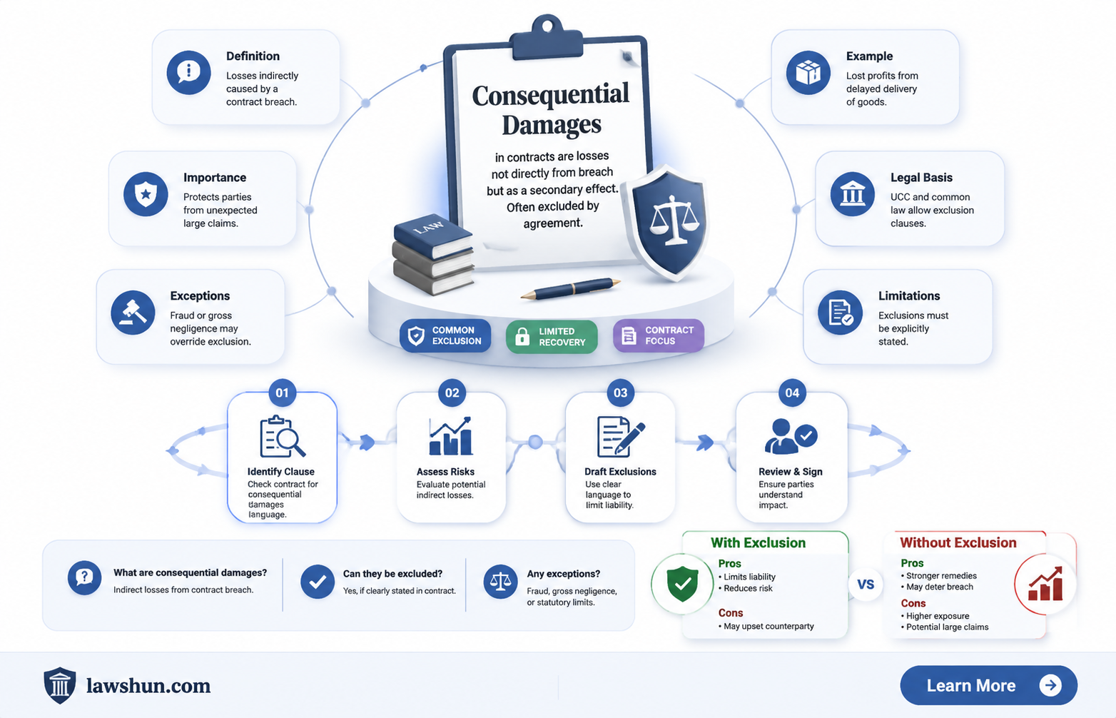 are consequential damages are not recoverable in contract law