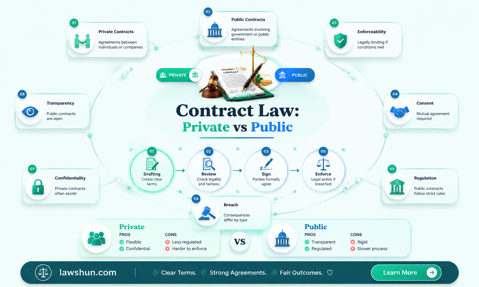 are contracts private law