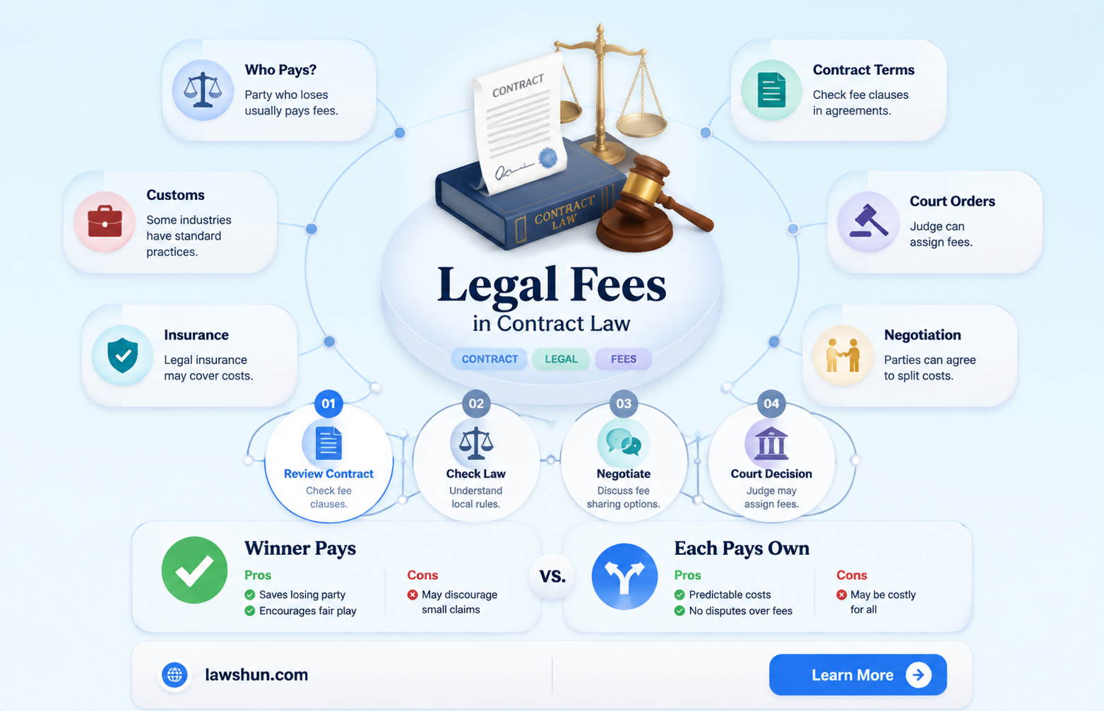 are legal fees covered in contract law