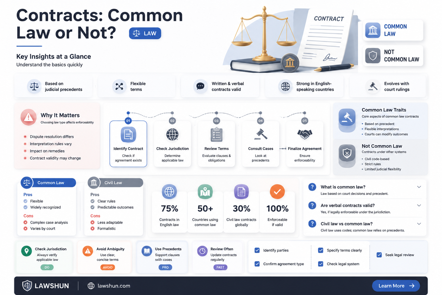are contracts common law