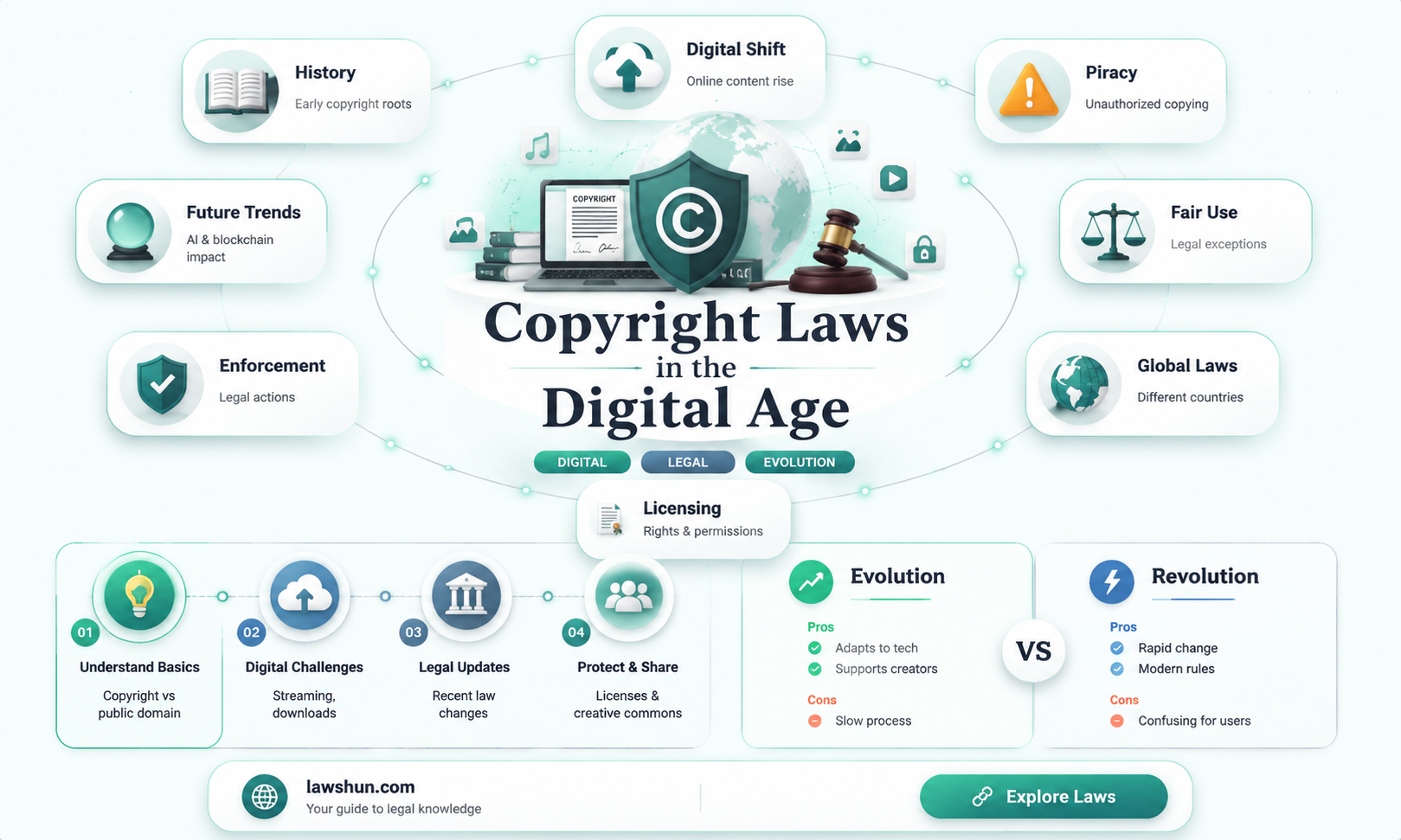 are copyright laws the same as the predigital era