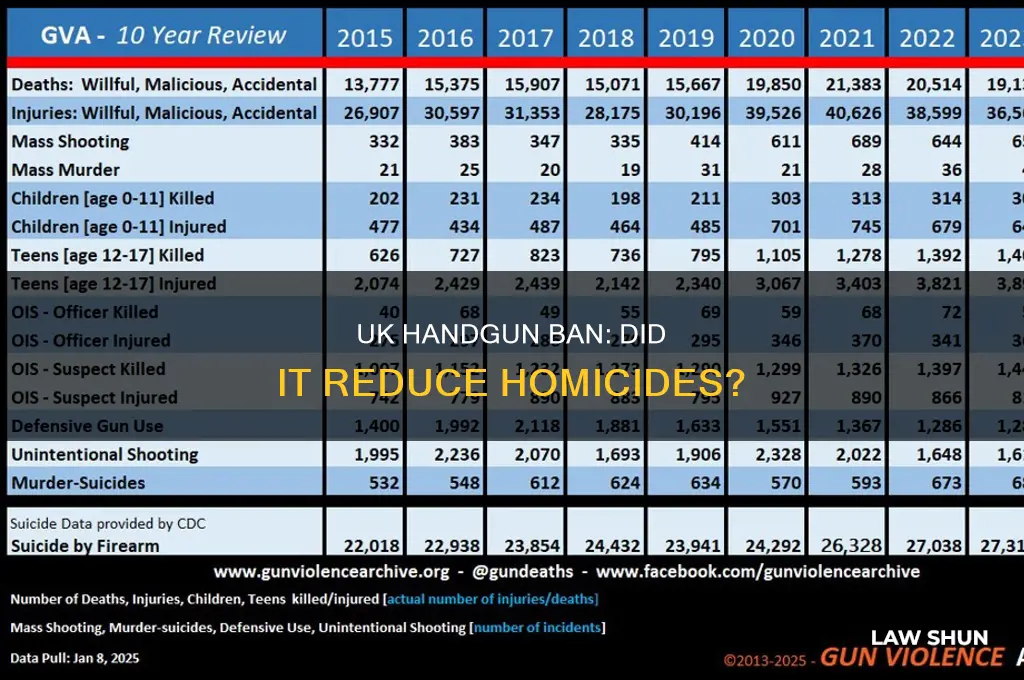 did uk handgun law reduce homocides