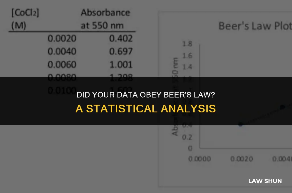 did your data obey beers law