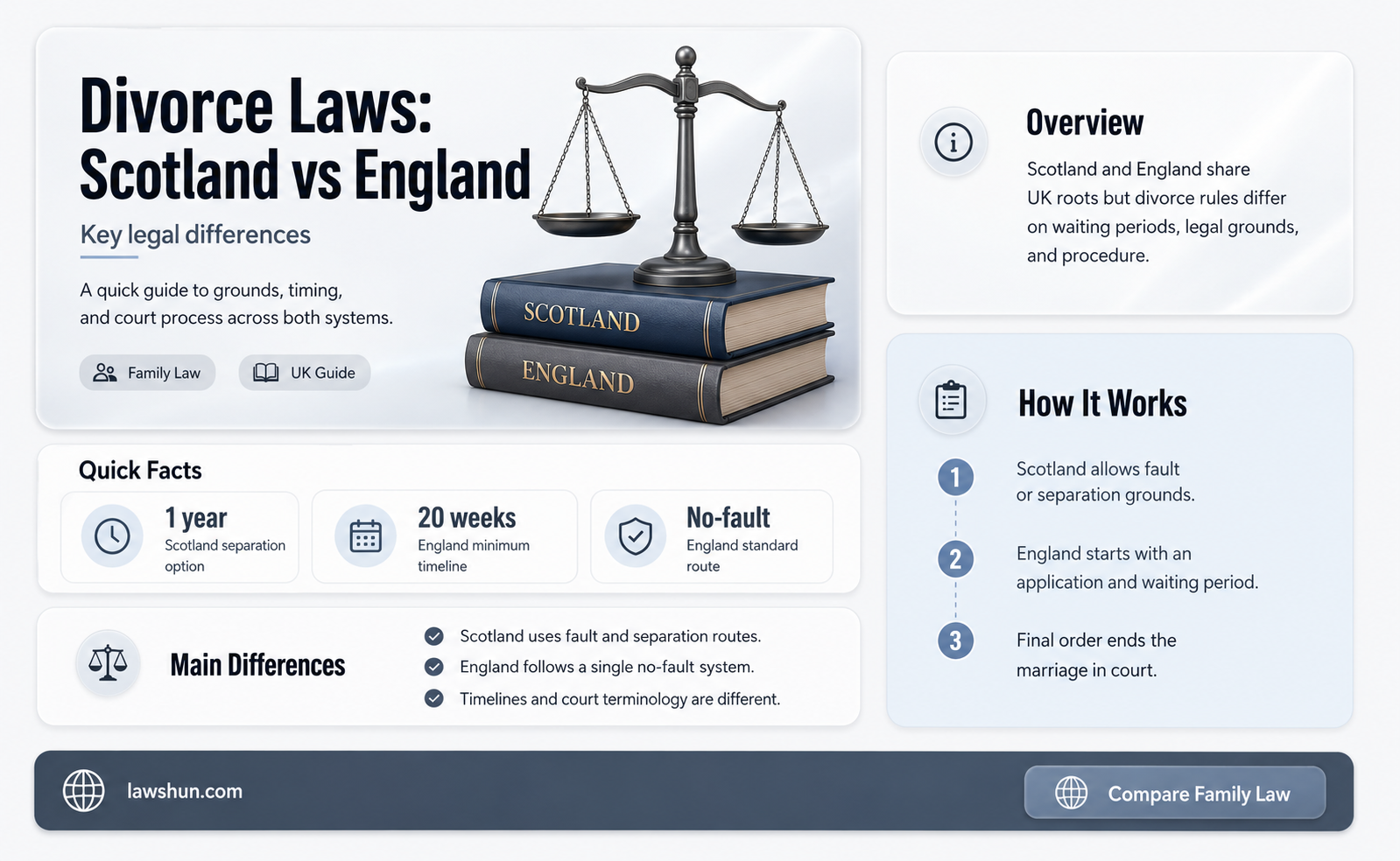 are scottish divorce laws different to england