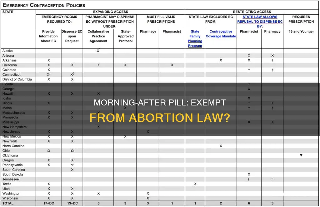 do abortion laws include the morning-after pill