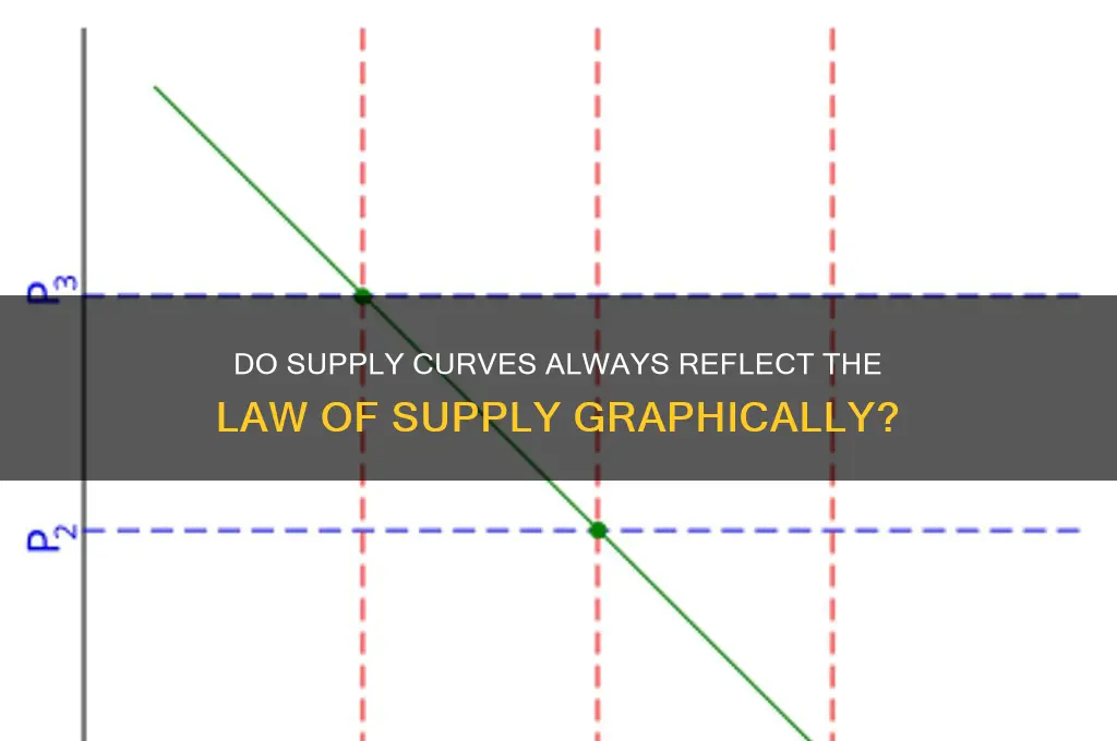 do all supply curves graphically represent the law of supply