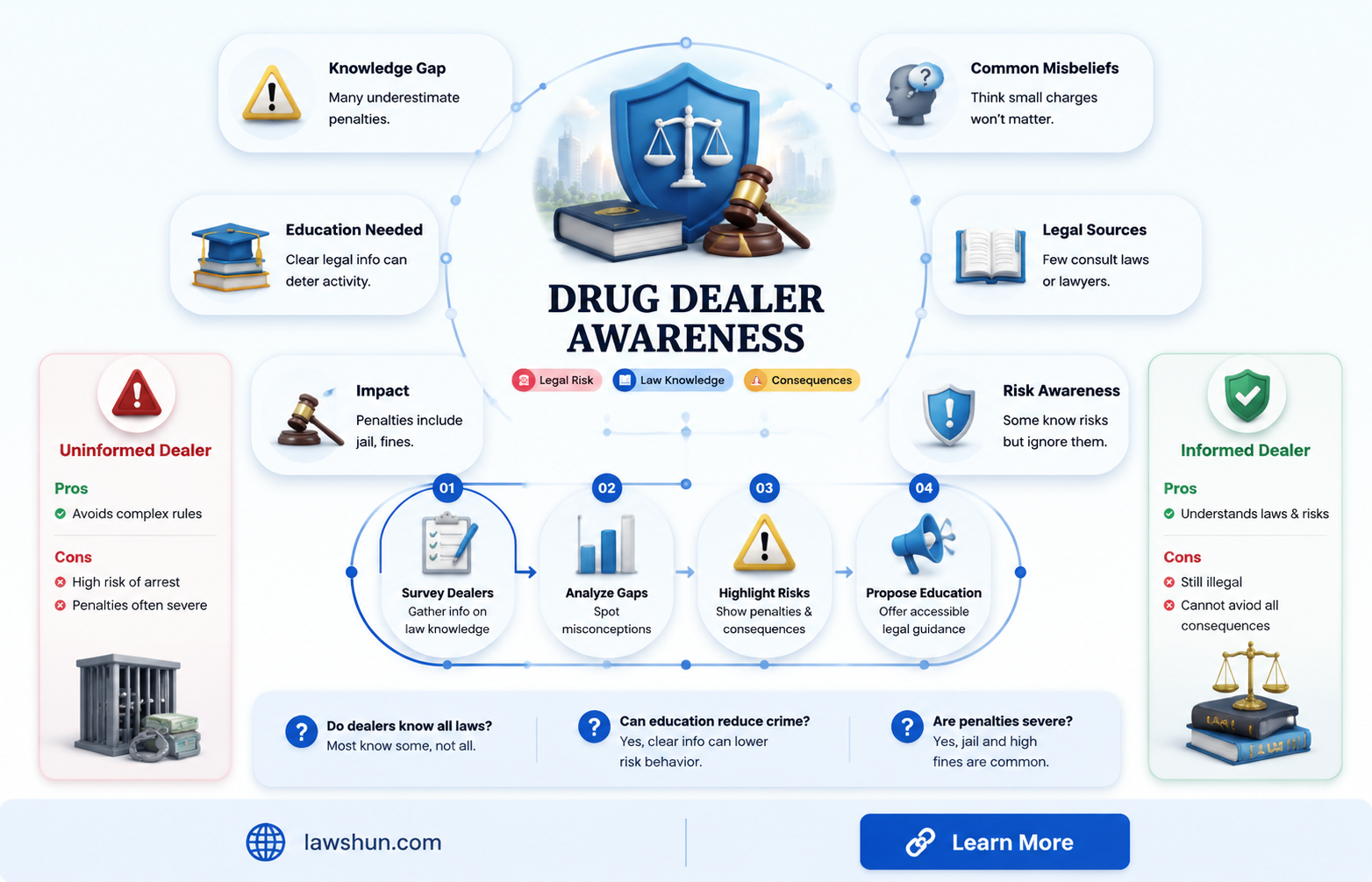are drug dealers knowledgeable about laws