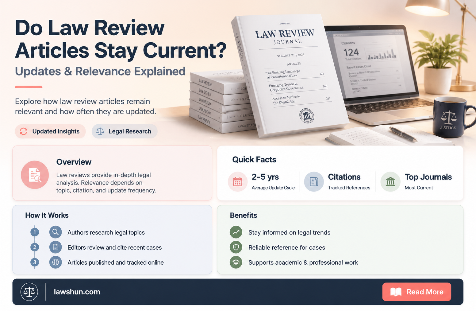 are law review articles updated