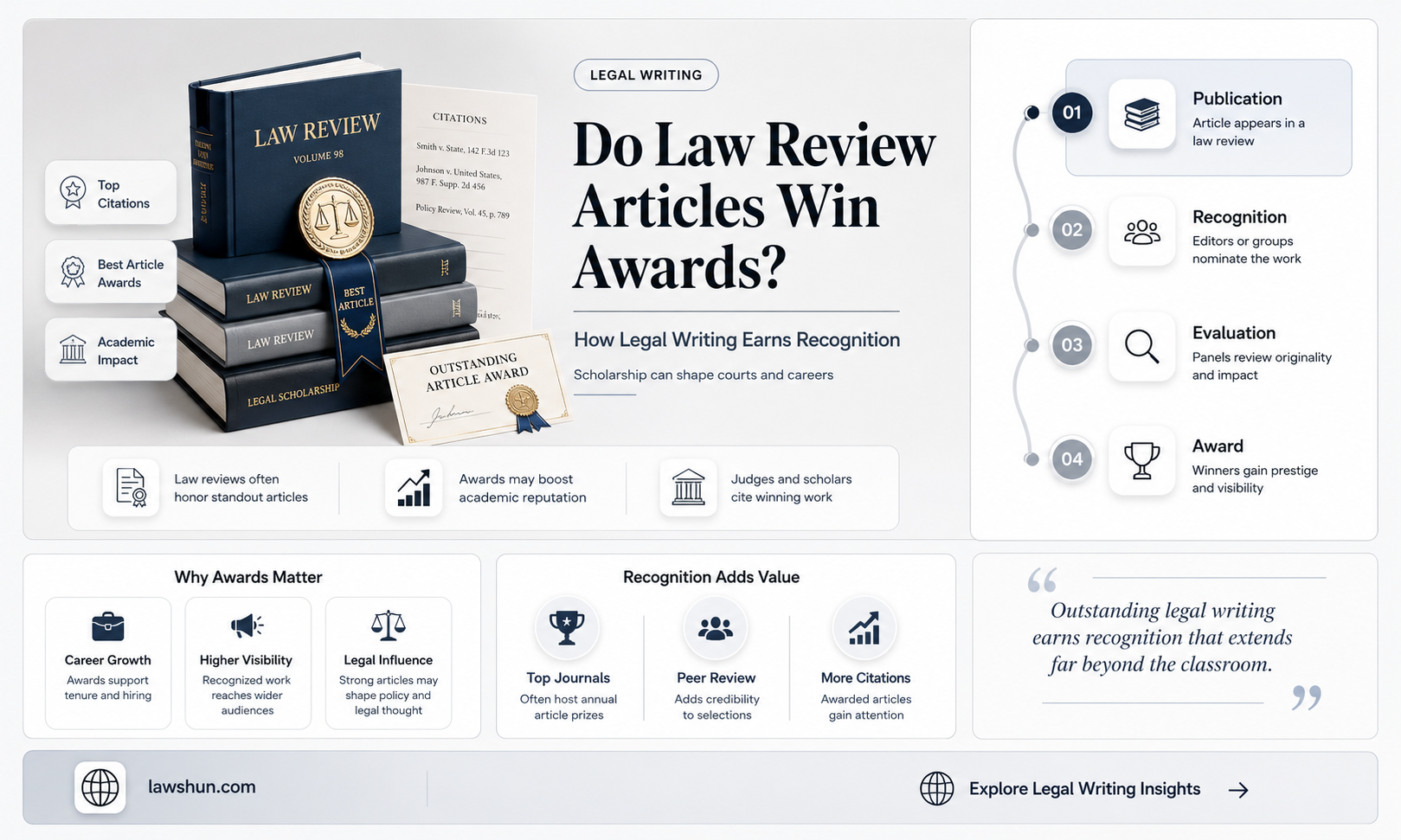 are their awards for law review articles