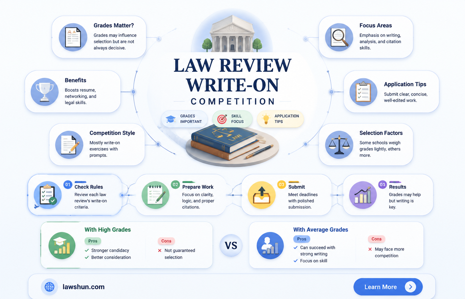 are grades factored in law review write on