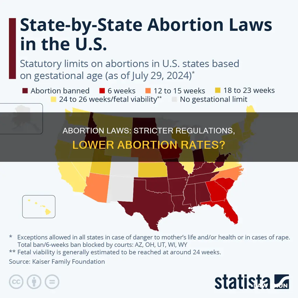 do stricter abortion laws lower abortion rates