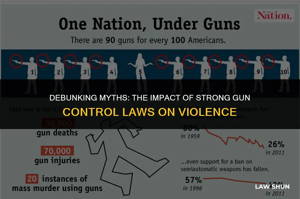do strong guncontrol laws prevent violence