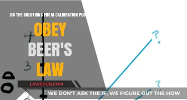 Calibration Plot Solutions: Do They Adhere to Beer's Law?
