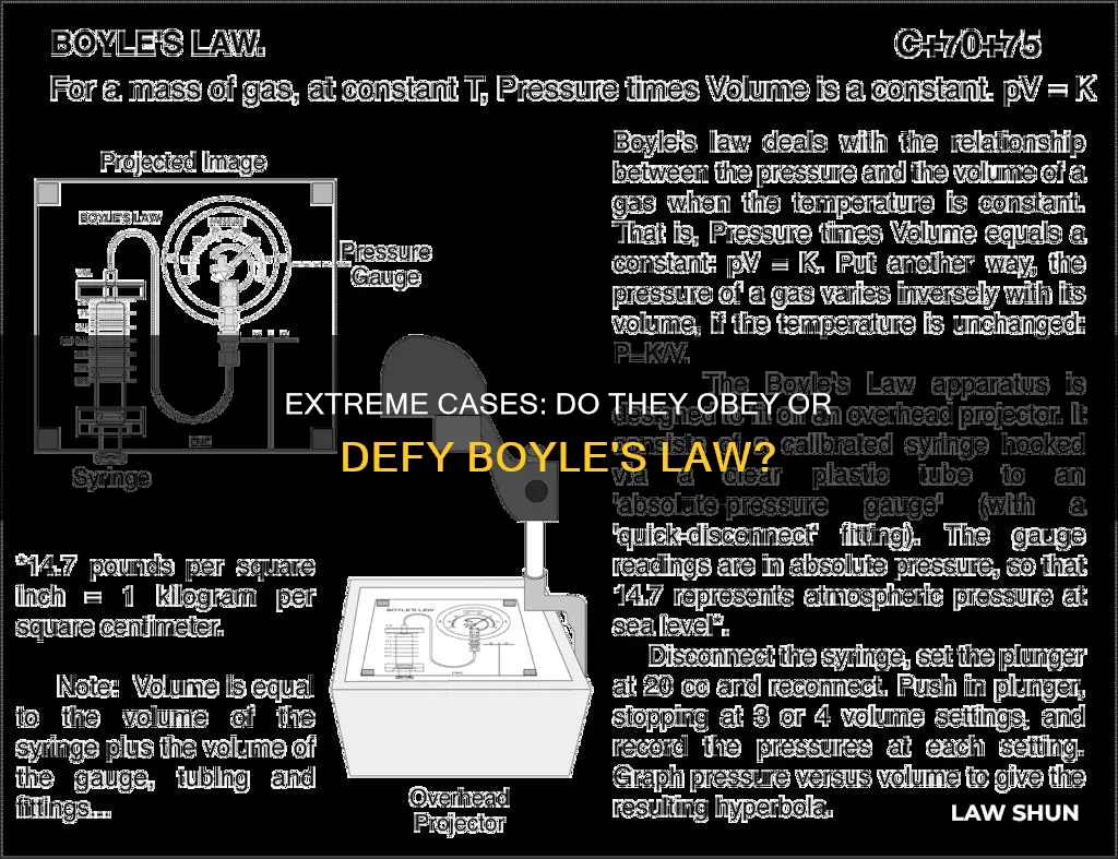 do these extreme cases violate boyle