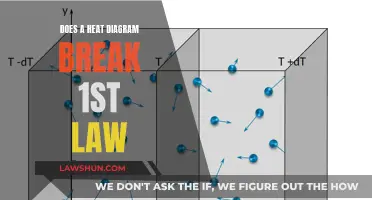 Heat Diagrams: Breaking the First Law of Thermodynamics?