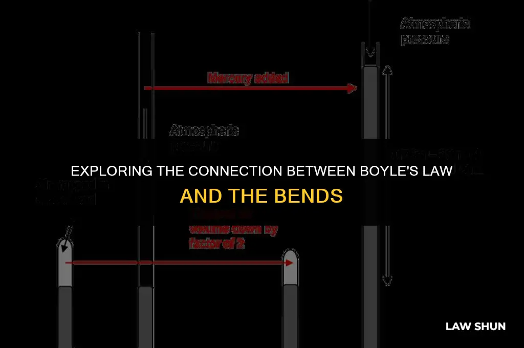 does boyles law cause the bends
