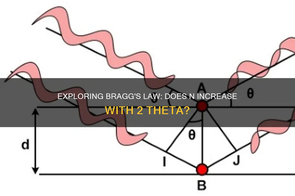 does n increase with 2 theta in bragg