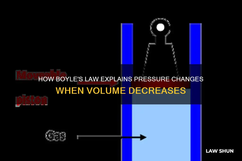 does pressure stay the same if volume decreases boyles law