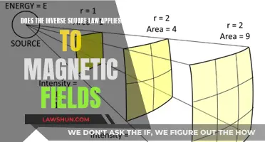 Inverse-Square Law: Understanding Magnetic Field Strength