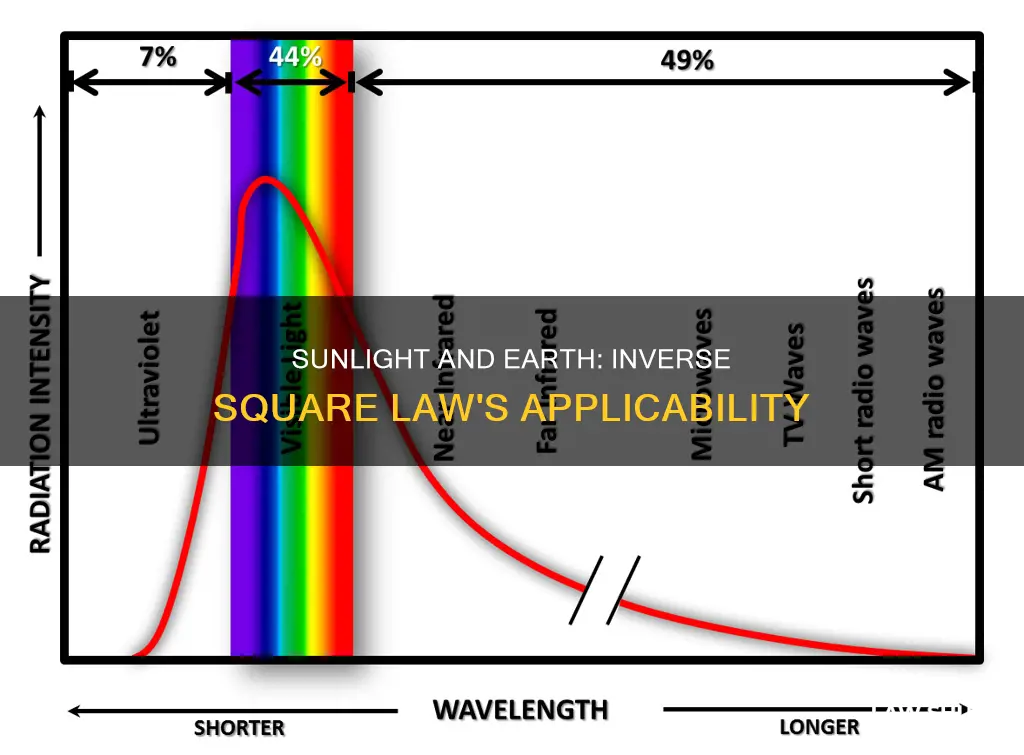 does the inverse square law apply to sunlight on earth