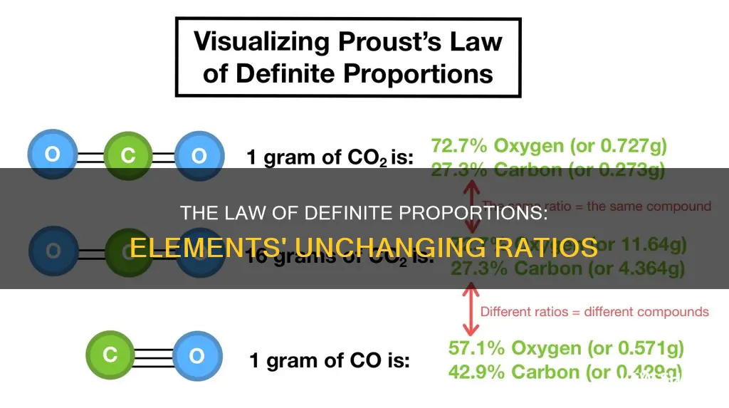 does the law of definite proportions apply to elements