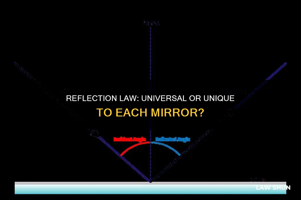 does the law of reflection apply to all mirrors