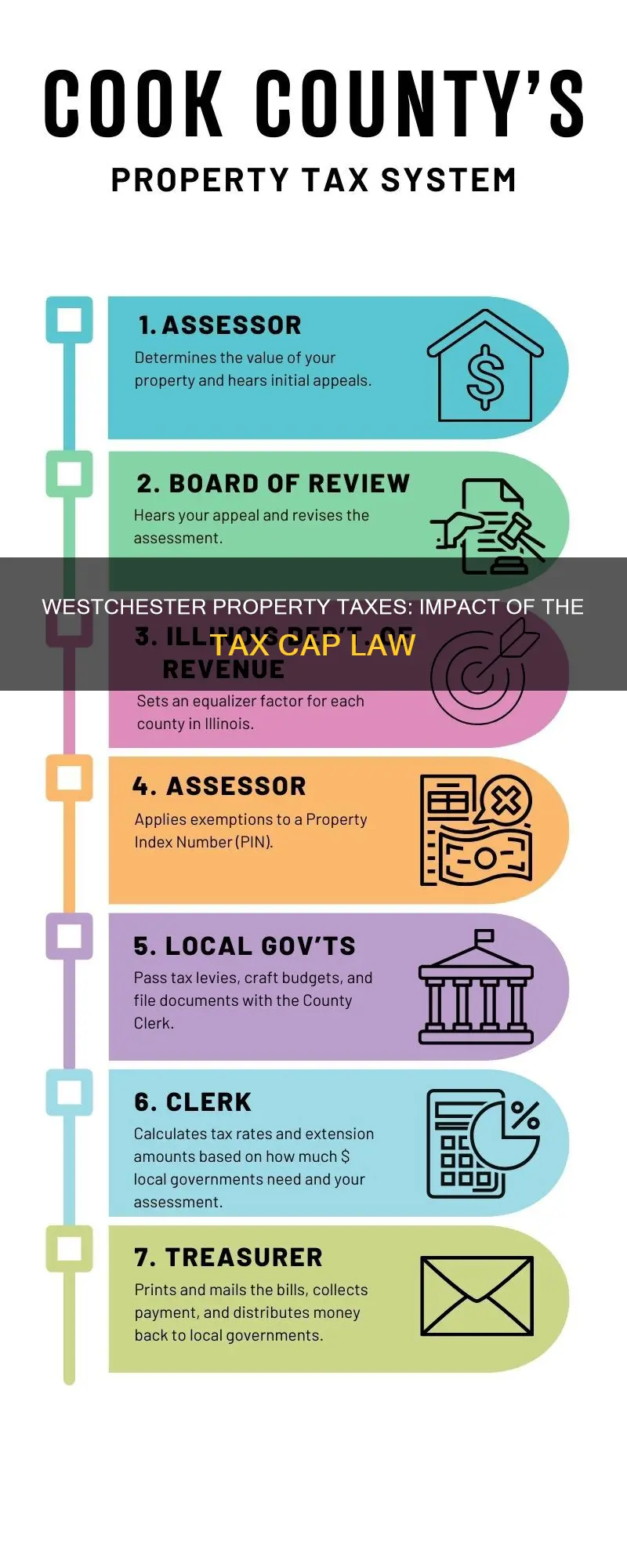 does the property tax cap law affect taxes in westchester