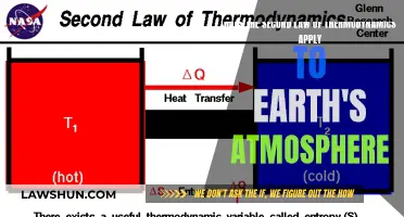 The Atmosphere and the Second Law of Thermodynamics