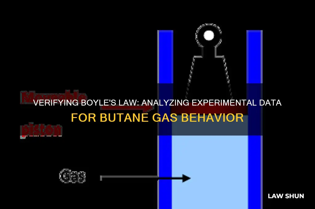 does your experimental data for butane verify boyle