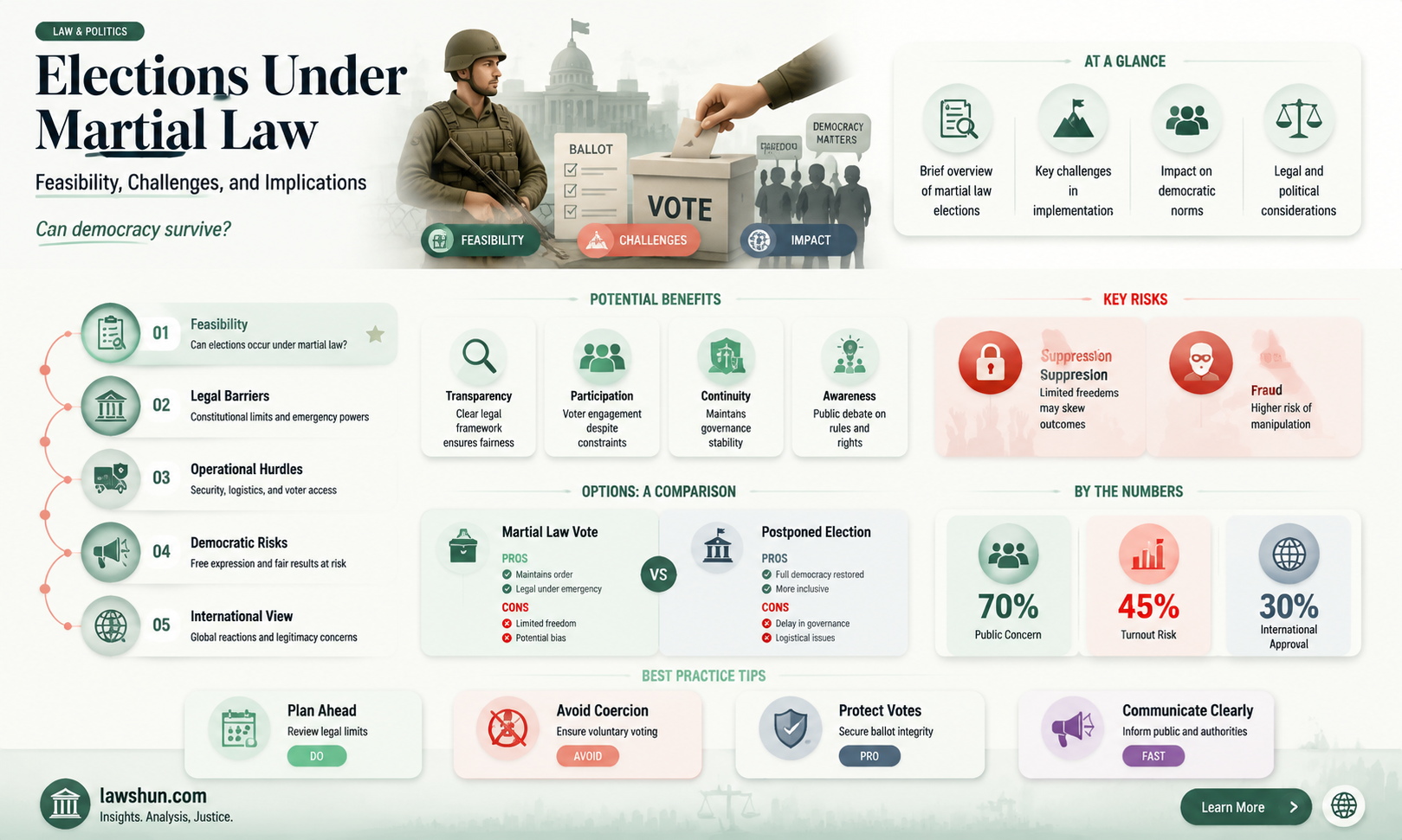 are elections held during marshal law